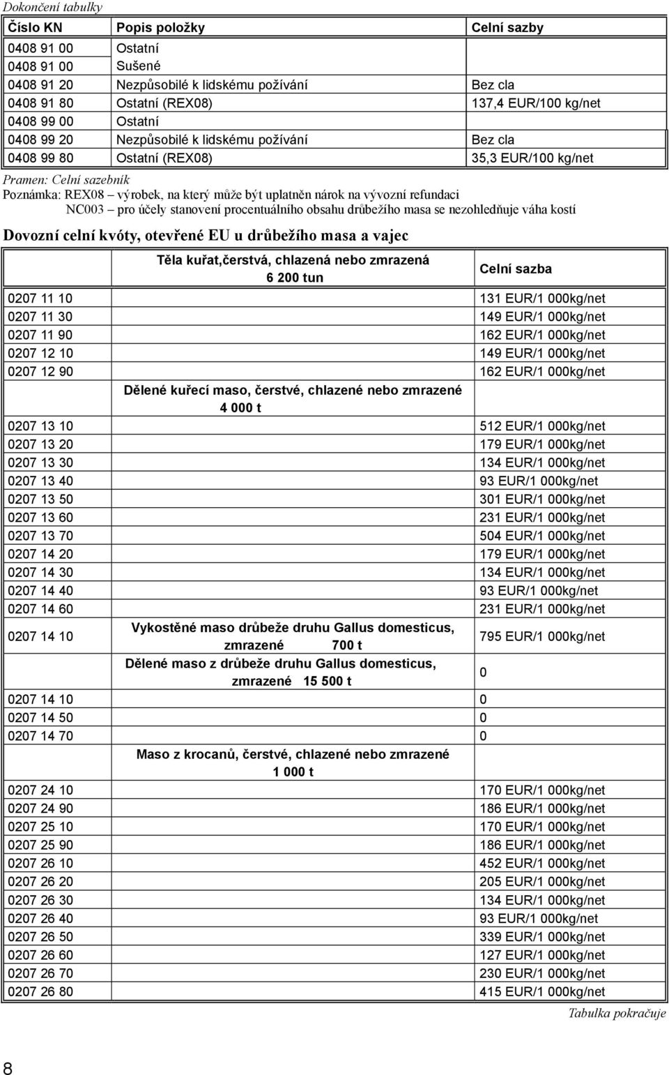 refundaci NC003 pro účely stanovení procentuálního obsahu drůbežího masa se nezohledňuje váha kostí Dovozní celní kvóty, otevřené EU u drůbežího masa a vajec Těla kuřat,čerstvá, chlazená nebo