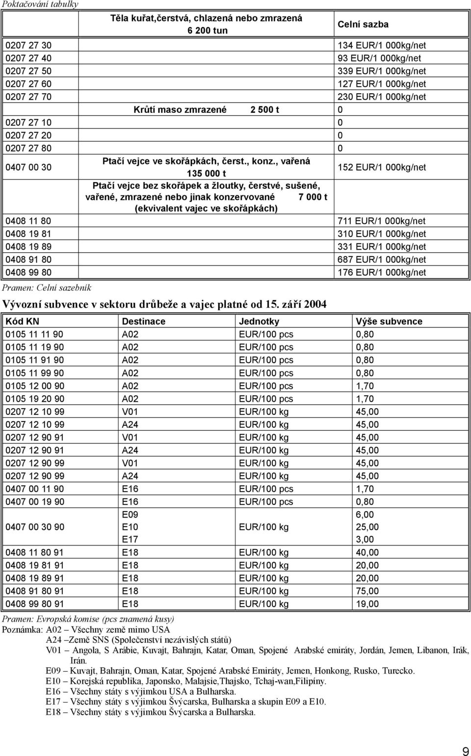 , vařená 135 000 t 152 EUR/1 000kg/net Ptačí vejce bez skořápek a žloutky, čerstvé, sušené, vařené, zmrazené nebo jinak konzervované 7 000 t (ekvivalent vajec ve skořápkách) 0408 11 80 711 EUR/1