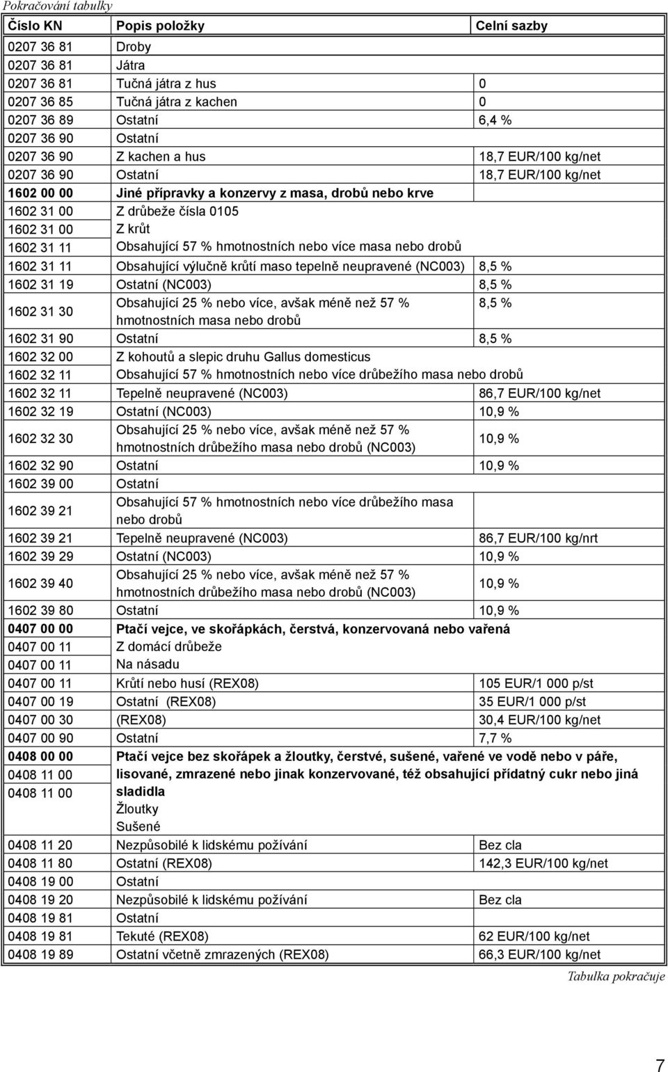 Z krůt Obsahující 57 % hmotnostních nebo více masa nebo drobů 1602 31 11 Obsahující výlučně krůtí maso tepelně neupravené (NC003) 8,5 % 1602 31 19 Ostatní (NC003) 8,5 % 1602 31 30 Obsahující 25 %