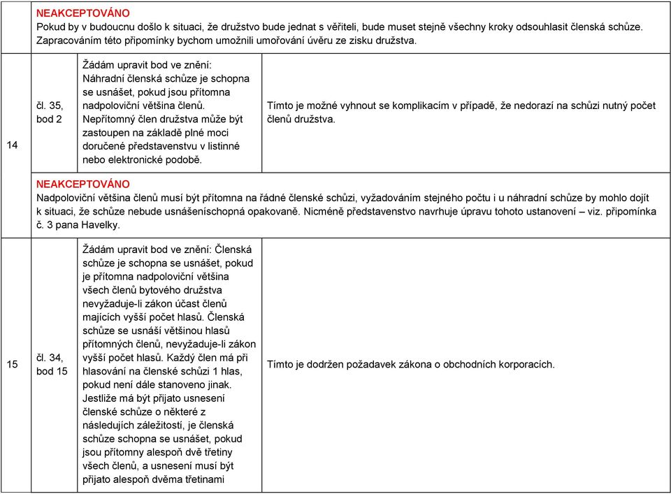35, bod 2 Žádám upravit bod ve znění: Náhradní členská schůze je schopna se usnášet, pokud jsou přítomna nadpoloviční většina členů.