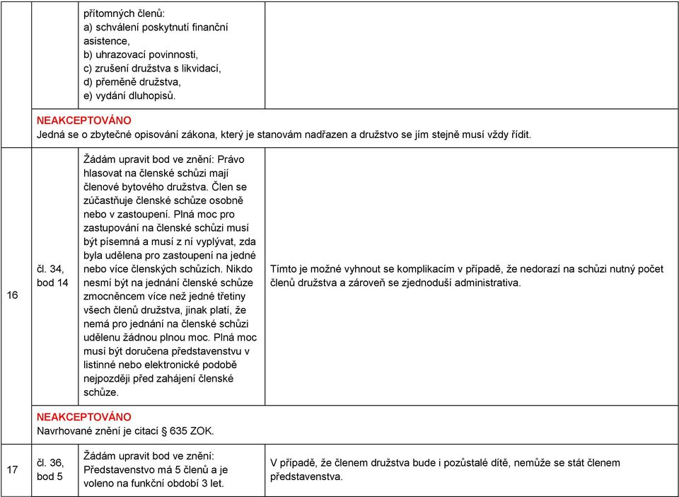 34, bod 14 Žádám upravit bod ve znění: Právo hlasovat na členské schůzi mají členové bytového družstva. Člen se zúčastňuje členské schůze osobně nebo v zastoupení.