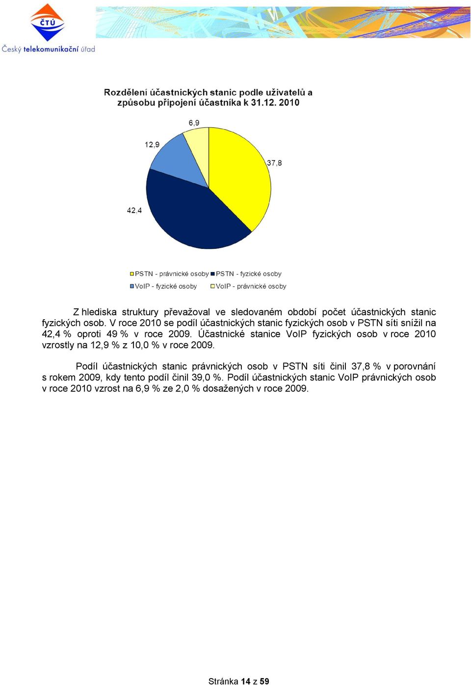 Účastnické stanice VoIP fyzických osob v roce 2010 vzrostly na 12,9 % z 10,0 % v roce 2009.