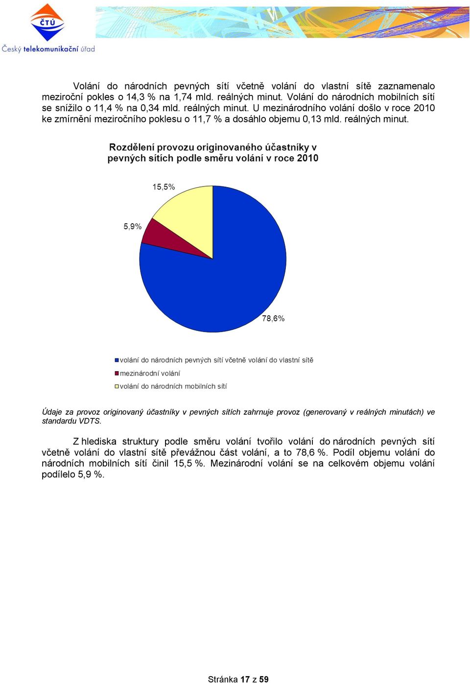 U mezinárodního volání došlo v roce 2010 ke zmírnění meziročního poklesu o 11,7 % a dosáhlo objemu 0,13 mld. reálných minut.