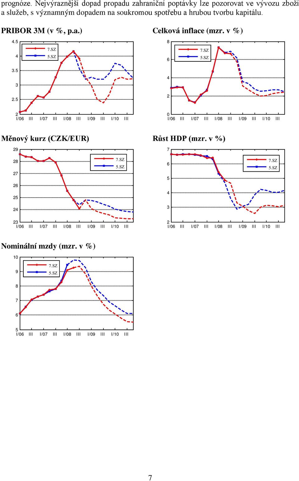 tvorbu kapitálu. PRIBOR 3M (v %, p.a.) Celková inflace (mzr. v %).5 8 7.SZ 5.SZ 6 7.SZ 5.SZ 3.5 3.