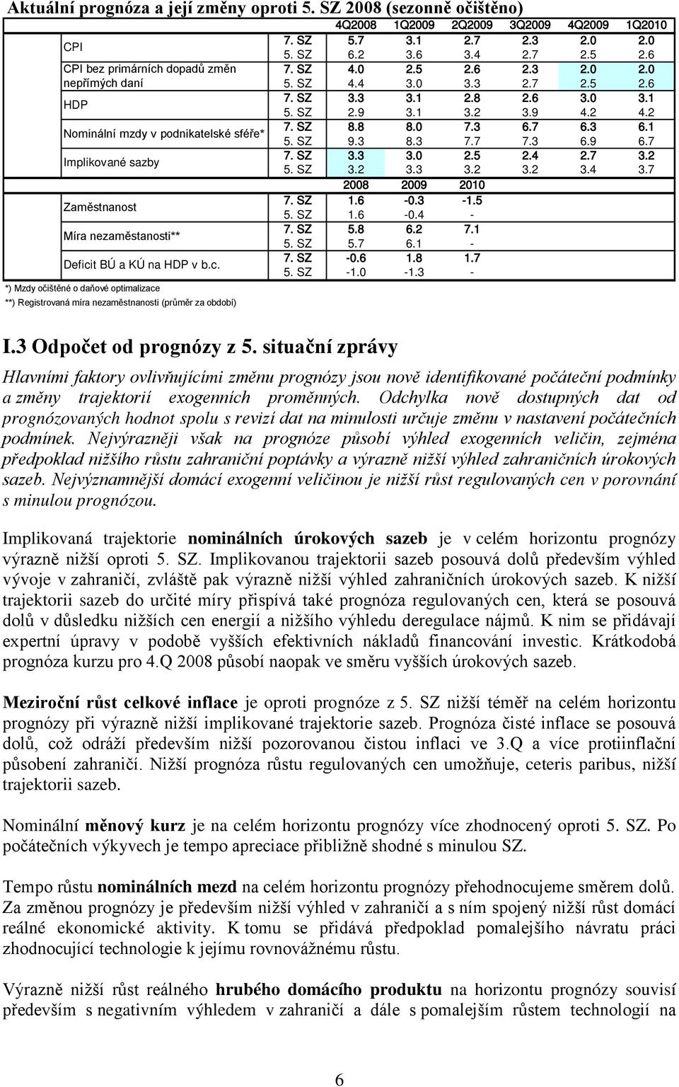 BÚ a KÚ na HDP v b.c. *) Mzdy očištěné o daňové optimalizace **) Registrovaná míra nezaměstnanosti (průměr za období) I.3 Odpočet od prognózy z 5. situační zprávy 7. SZ 5.7 3.1.7.3.. 5. SZ 6. 3.6 3..7.5.6 7.