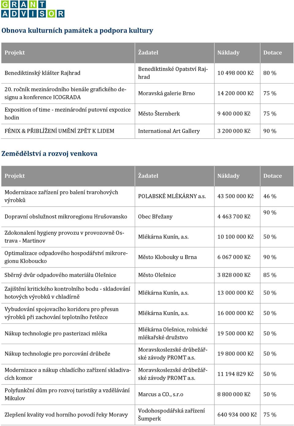 % FÉNIX & PŘIBLÍŽENÍ UMĚNÍ ZPĚT K LIDEM International Art Gallery 3 200 000 Kč 90 % Zemědělst