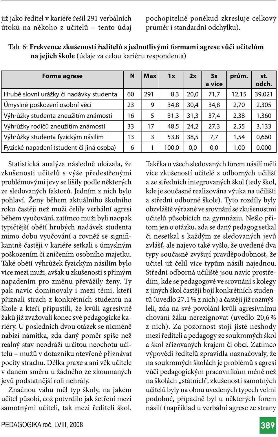 Hrubé slovní urážky či nadávky studenta 60 291 8,3 20,0 71,7 12,15 39,021 Úmyslné poškození osobní věci 23 9 34,8 30,4 34,8 2,70 2,305 Výhrůžky studenta zneužitím známostí 16 5 31,3 31,3 37,4 2,38