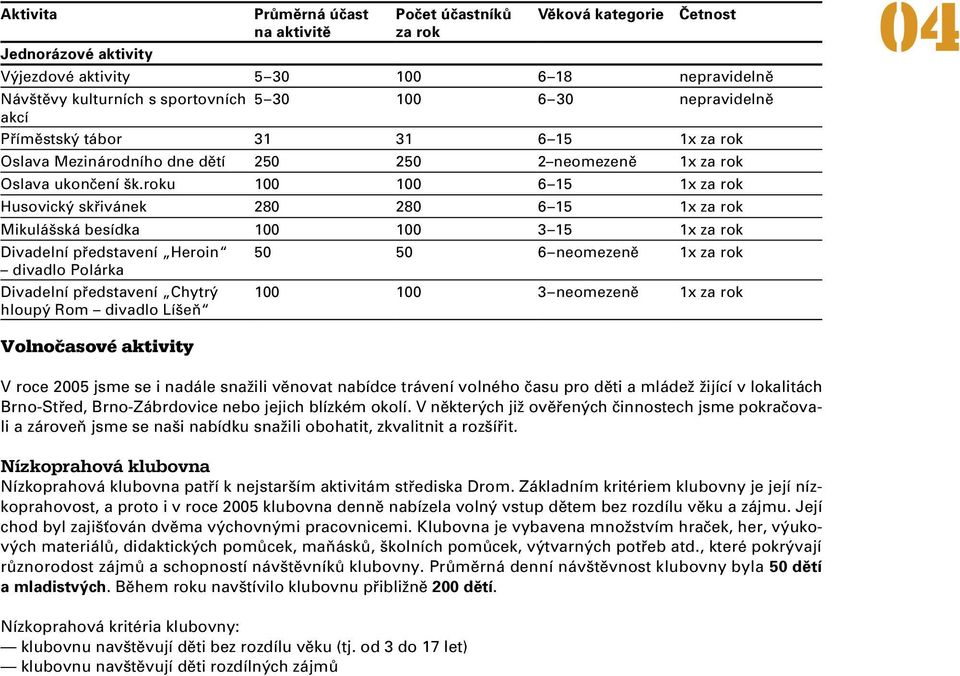 roku 100 100 6 15 1x za rok Husovický skřivánek 280 280 6 15 1x za rok Mikulášská besídka 100 100 3 15 1x za rok Divadelní představení Heroin divadlo Polárka Divadelní představení Chytrý hloupý Rom