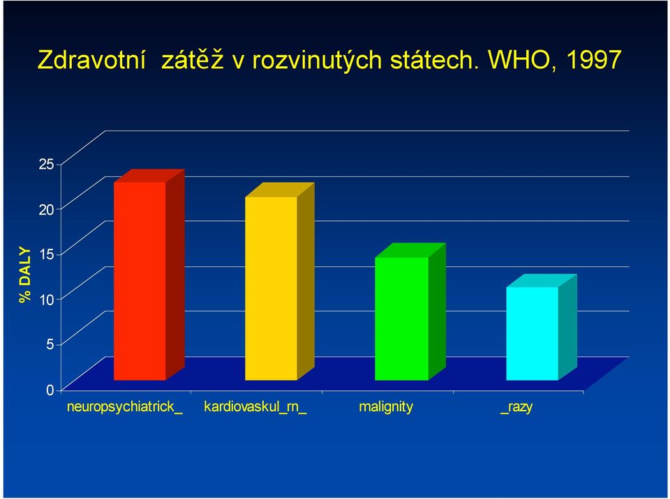 WHO, 1997 25 20 % DALY 15 10 5