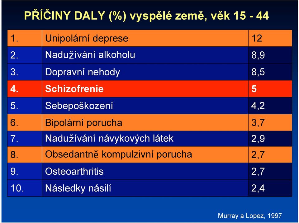 Sebepoškození 4,2 6. Bipolární porucha 3,7 7. Nadužívání návykových látek 2,9 8.