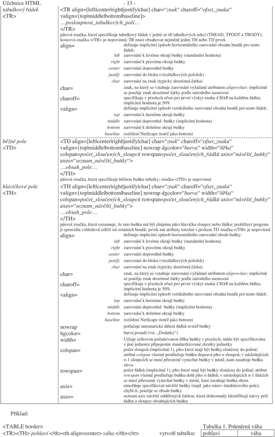 TH nebo TD prvek char= charoff= v definuje implicitní způsob horizontálního zarovnání obsahu buněk pro tento řádek: left zarovnání k levému okraji buňky (standardní hodnota) right zarovnání k pravému