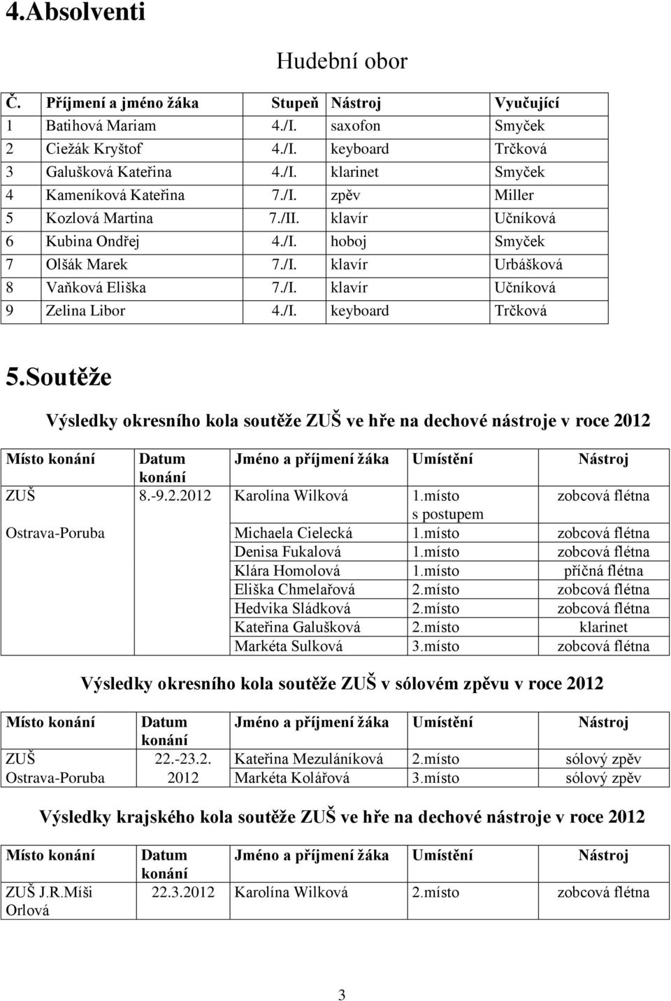 Soutěže Výsledky okresního kola soutěže ZUŠ ve hře na dechové nástroje v roce 2012 Místo konání Datum Jméno a příjmení žáka Umístění Nástroj konání ZUŠ 8.-9.2.2012 Karolína Wilková 1.