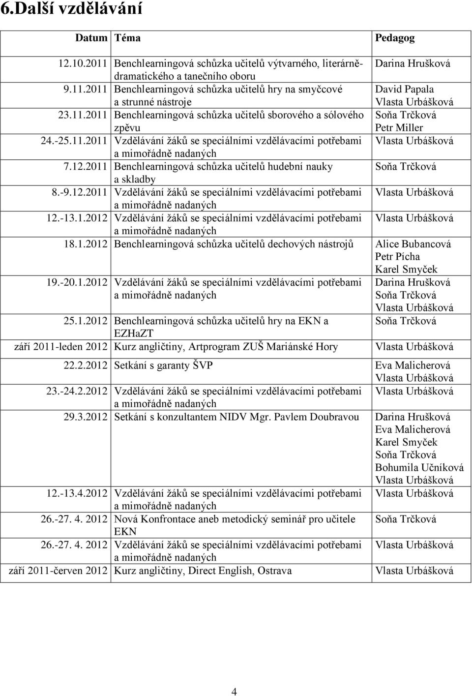 2011 Benchlearningová schůzka učitelů hudební nauky Soňa Trčková a skladby 8.-9.12.2011 Vzdělávání žáků se speciálními vzdělávacími potřebami Vlasta Urbášková 12.-13.1.2012 Vzdělávání žáků se speciálními vzdělávacími potřebami Vlasta Urbášková 18.