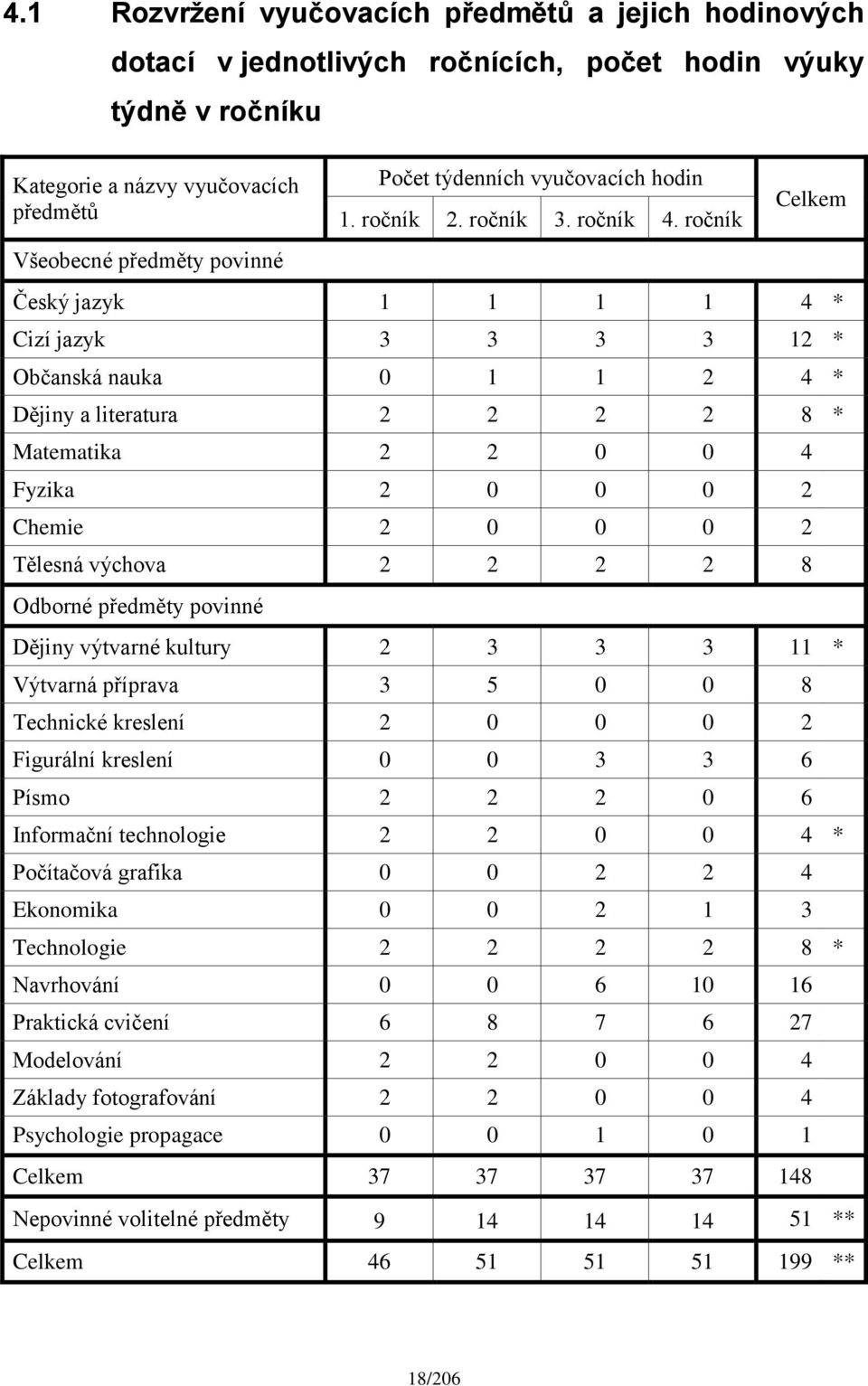 ročník Celkem Český jazyk 1 1 1 1 4 * Cizí jazyk 3 3 3 3 12 * Občanská nauka 0 1 1 2 4 * Dějiny a literatura 2 2 2 2 8 * Matematika 2 2 0 0 4 Fyzika 2 0 0 0 2 Chemie 2 0 0 0 2 Tělesná výchova 2 2 2 2
