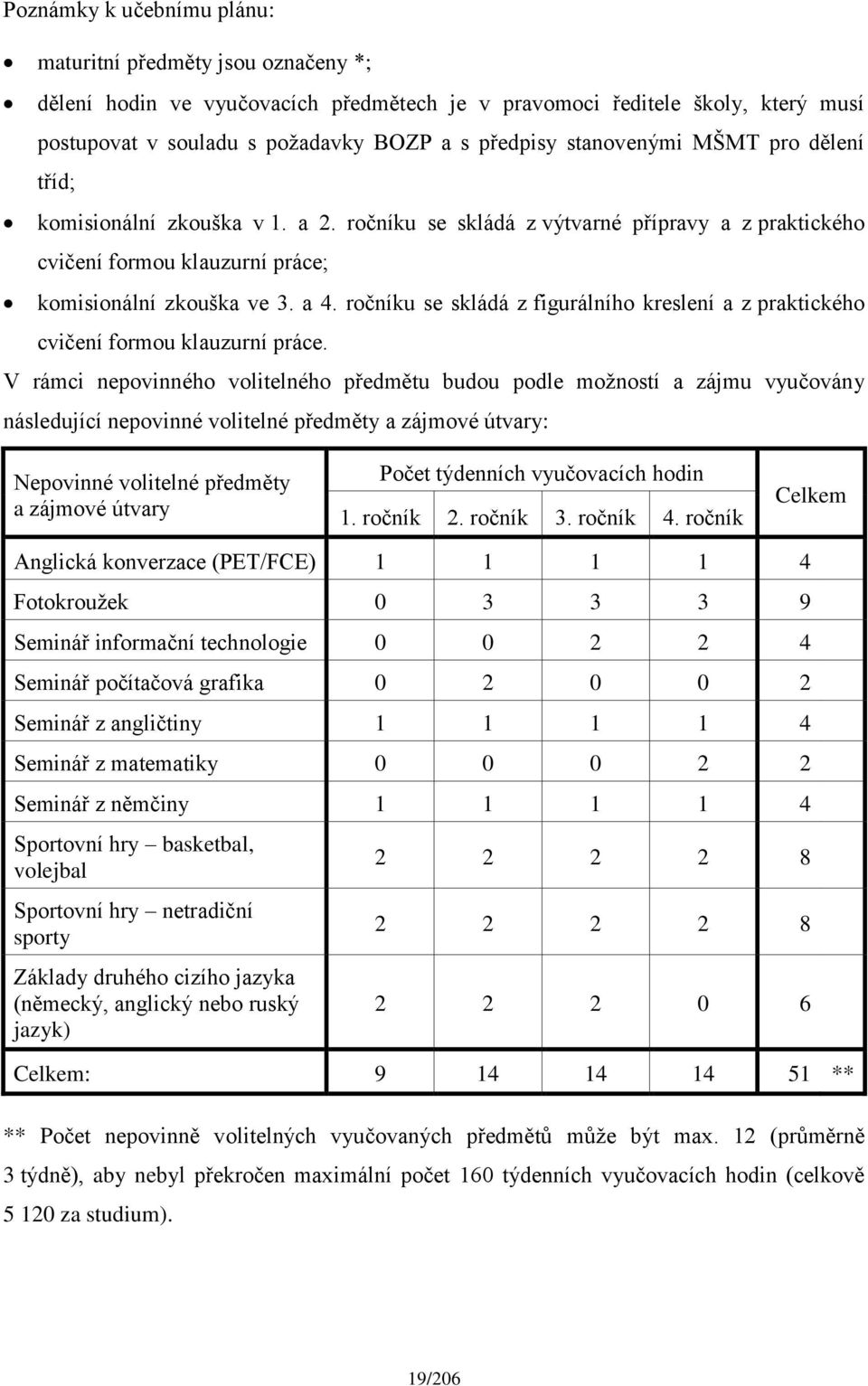 ročníku se skládá z figurálního kreslení a z praktického cvičení formou klauzurní práce.