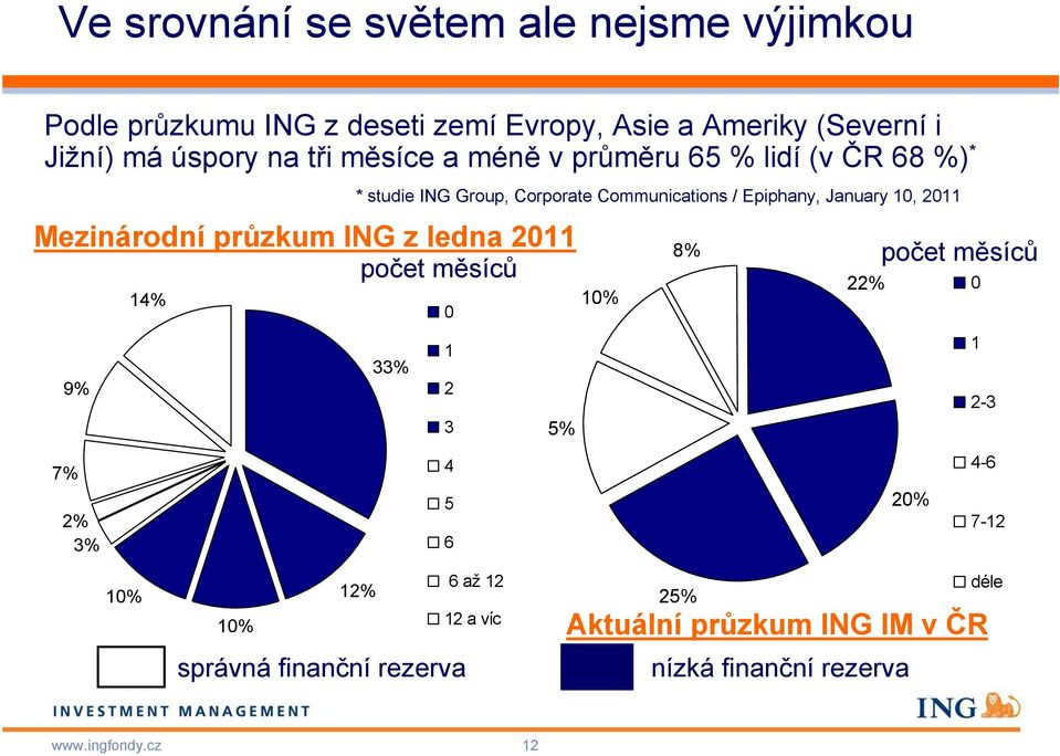 studie ING Group, Corporate Communications / Epiphany, January 10, 2011 33% 0 1 2 3 4 5 6 5% 10% 8% 22% počet měsíců 20% 0 1