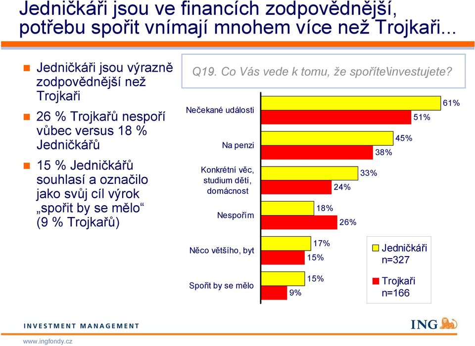 označilo jako svůj cíl výrok spořit by se mělo (9 % Trojkařů) Q19. Co Vás vede k tomu, že spoříte\investujete?