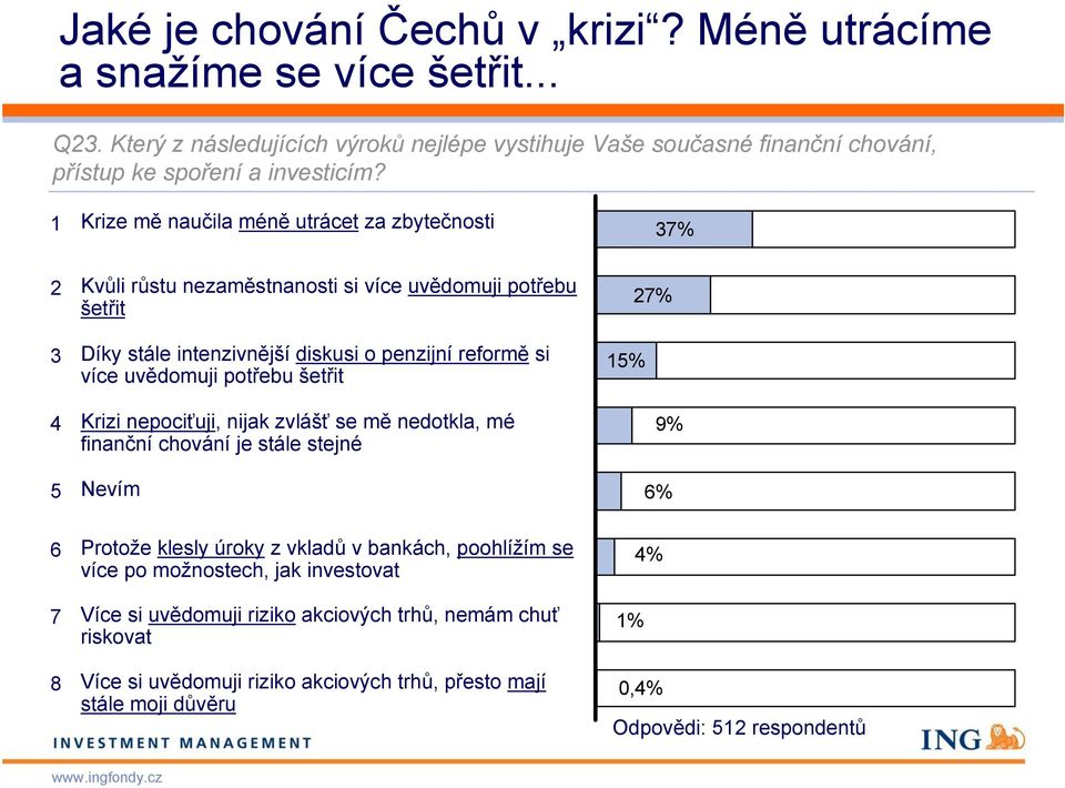 potřebu šetřit Krizi nepociťuji, nijak zvlášť se mě nedotkla, mé finanční chování je stále stejné Nevím 27% 15% 9% 6% 6 7 8 Protože klesly úroky z vkladů v bankách, poohlížím se více po