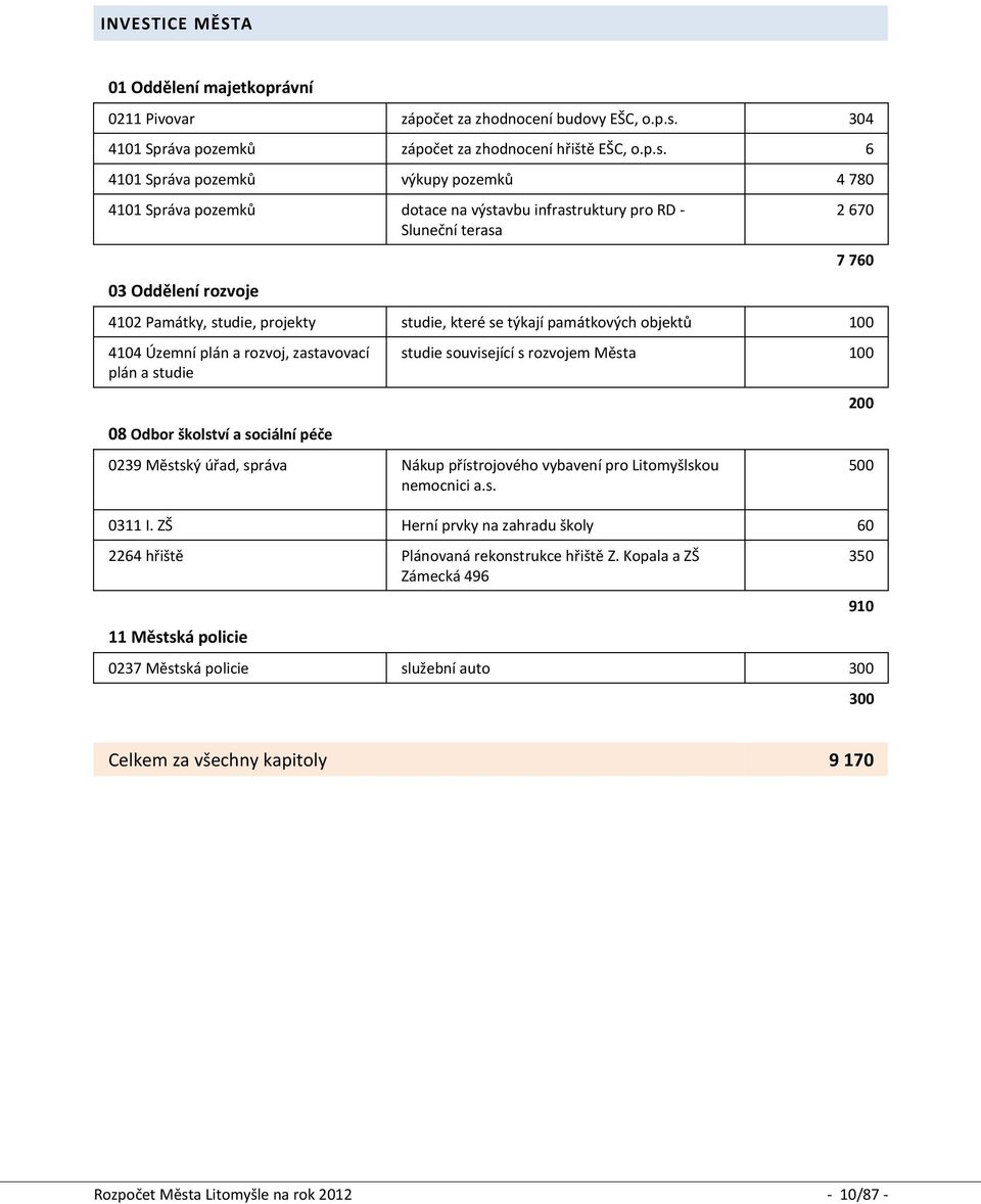 6 4101 Správa pozemků výkupy pozemků 4 780 4101 Správa pozemků dotace na výstavbu infrastruktury pro RD - Sluneční terasa 2 670 03 Oddělení rozvoje 4102 Památky, studie, projekty studie, které se