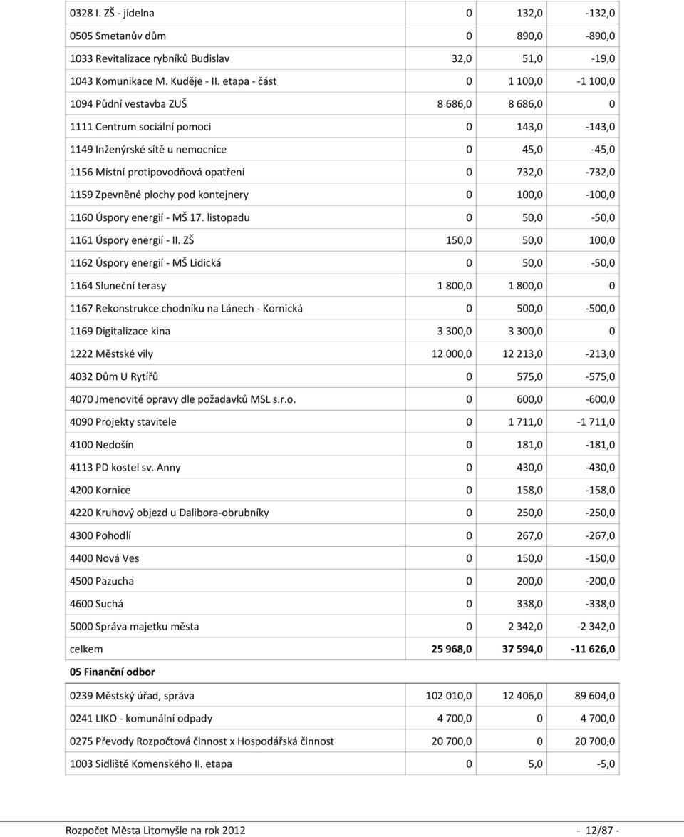 732,0-732,0 1159 Zpevněné plochy pod kontejnery 0 100,0-100,0 1160 Úspory energií - MŠ 17. listopadu 0 50,0-50,0 1161 Úspory energií - II.