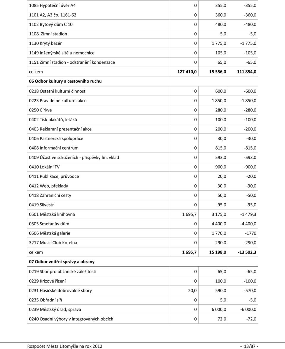 kondenzace 0 65,0-65,0 celkem 127 410,0 15 556,0 111 854,0 06 Odbor kultury a cestovního ruchu 0218 Ostatní kulturní činnost 0 600,0-600,0 0223 Pravidelné kulturní akce 0 1 850,0-1 850,0 0250 Církve