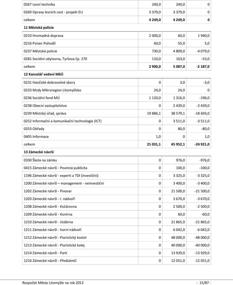 270 110,0 163,0-53,0 celkem 2 900,0 5 087,0-2 187,0 12 Kancelář vedení MěÚ 0231 Hasičské dobrovolné sbory 0 3,0-3,0 0233 Mzdy Mikroregion Litomyšlsko 24,0 24,0 0 0236 Sociální fond MÚ 1 120,0 1