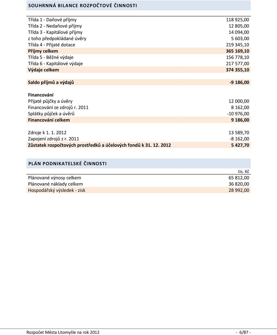 a úvěry 12 000,00 Financování ze zdrojů r. 2011 8 162,00 Splátky půjček a úvěrů -10 976,00 Financování celkem 9 186,00 Zdroje k 1. 1. 2012 13 589,70 Zapojení zdrojů z r.