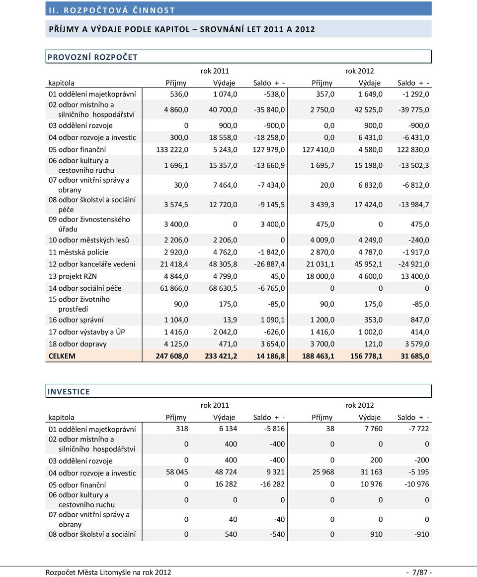 900,0-900,0 04 odbor rozvoje a investic 300,0 18 558,0-18 258,0 0,0 6 431,0-6 431,0 05 odbor finanční 133 222,0 5 243,0 127 979,0 127 410,0 4 580,0 122 830,0 06 odbor kultury a cestovního ruchu 1