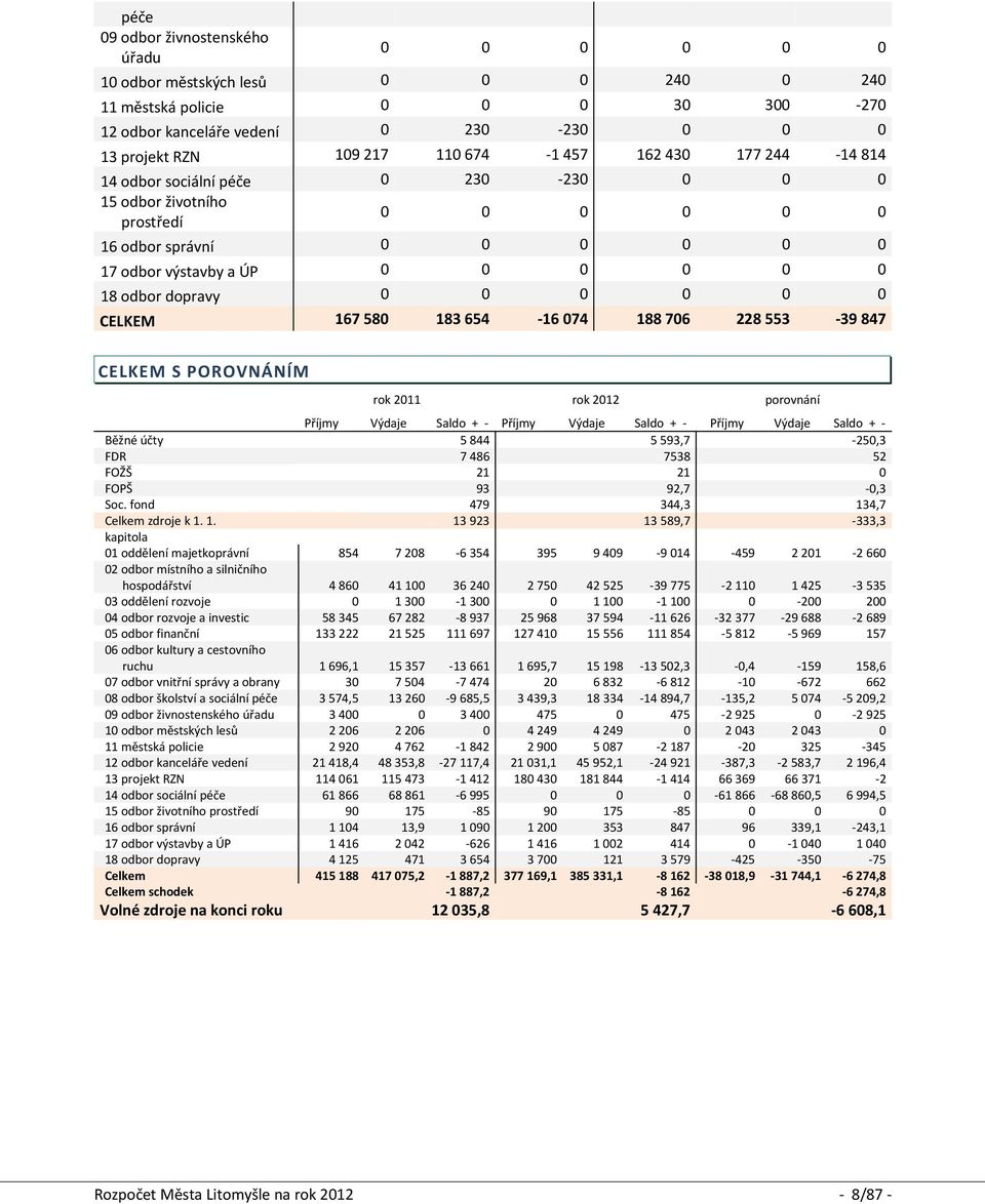 CELKEM 167 580 183 654-16 074 188 706 228 553-39 847 CELKEM S POROVNÁNÍM rok 2011 rok 2012 porovnání Příjmy Výdaje Saldo + - Příjmy Výdaje Saldo + - Příjmy Výdaje Saldo + - Běžné účty 5 844 5