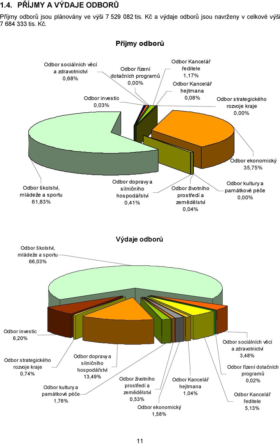 Příjmy odborů Odbor sociálních věcí a zdravotnictví 0,68% Odbor investic 0,03% Odbor řízení dotačních programů 0,00% Odbor Kancelář ředitele 1,17% Odbor Kancelář hejtmana 0,08% Odbor strategického