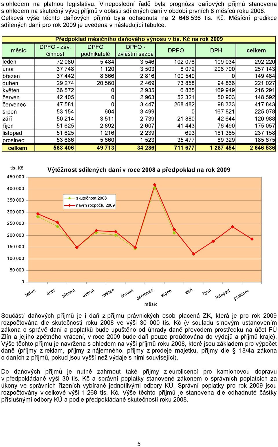 Kč na rok 2009 měsíc DPFO - záv.