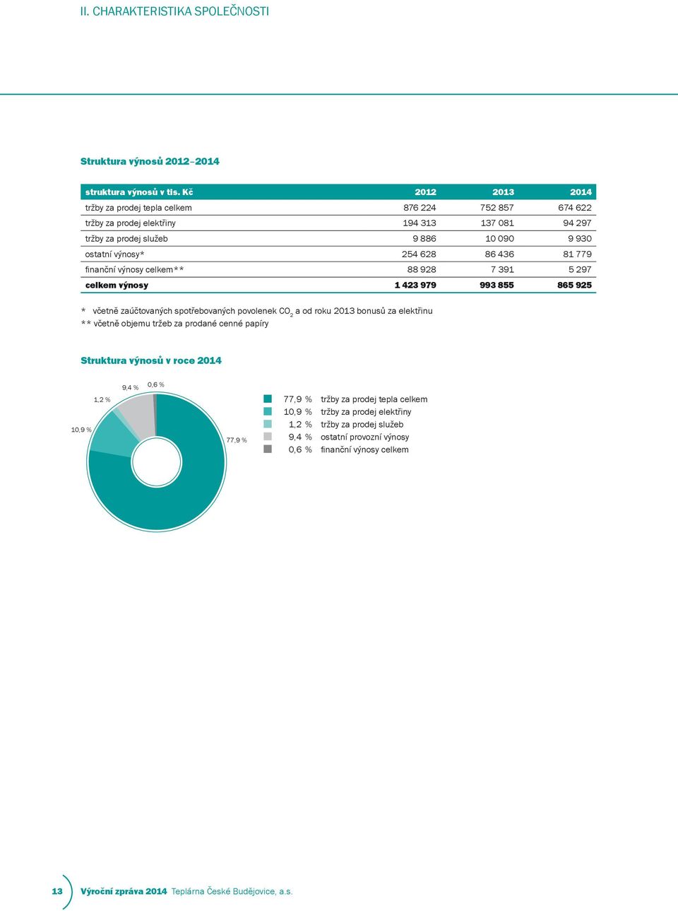 81 779 finanční výnosy celkem** 88 928 7 391 5 297 celkem výnosy 1 423 979 993 855 865 925 * včetně zaúčtovaných spotřebovaných povolenek CO 2 a od roku 2013 bonusů za elektřinu ** včetně