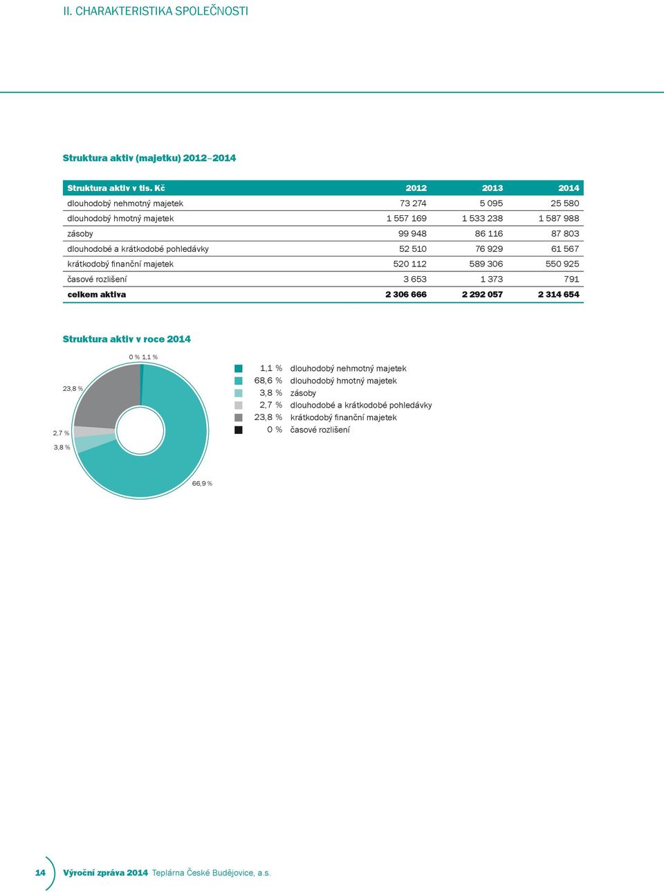 pohledávky 52 510 76 929 61 567 krátkodobý finanční majetek 520 112 589 306 550 925 časové rozlišení 3 653 1 373 791 celkem aktiva 2 306 666 2 292 057 2 314 654 Struktura aktiv v