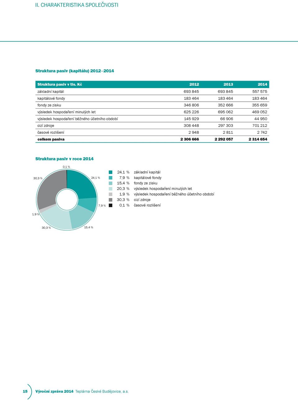 výsledek hospodaření běžného účetního období 145 929 66 906 44 950 cizí zdroje 308 448 297 303 701 212 časové rozlišení 2 948 2 811 2 742 celkem pasiva 2 306 666 2 292 057 2 314 654 Struktura pasiv v