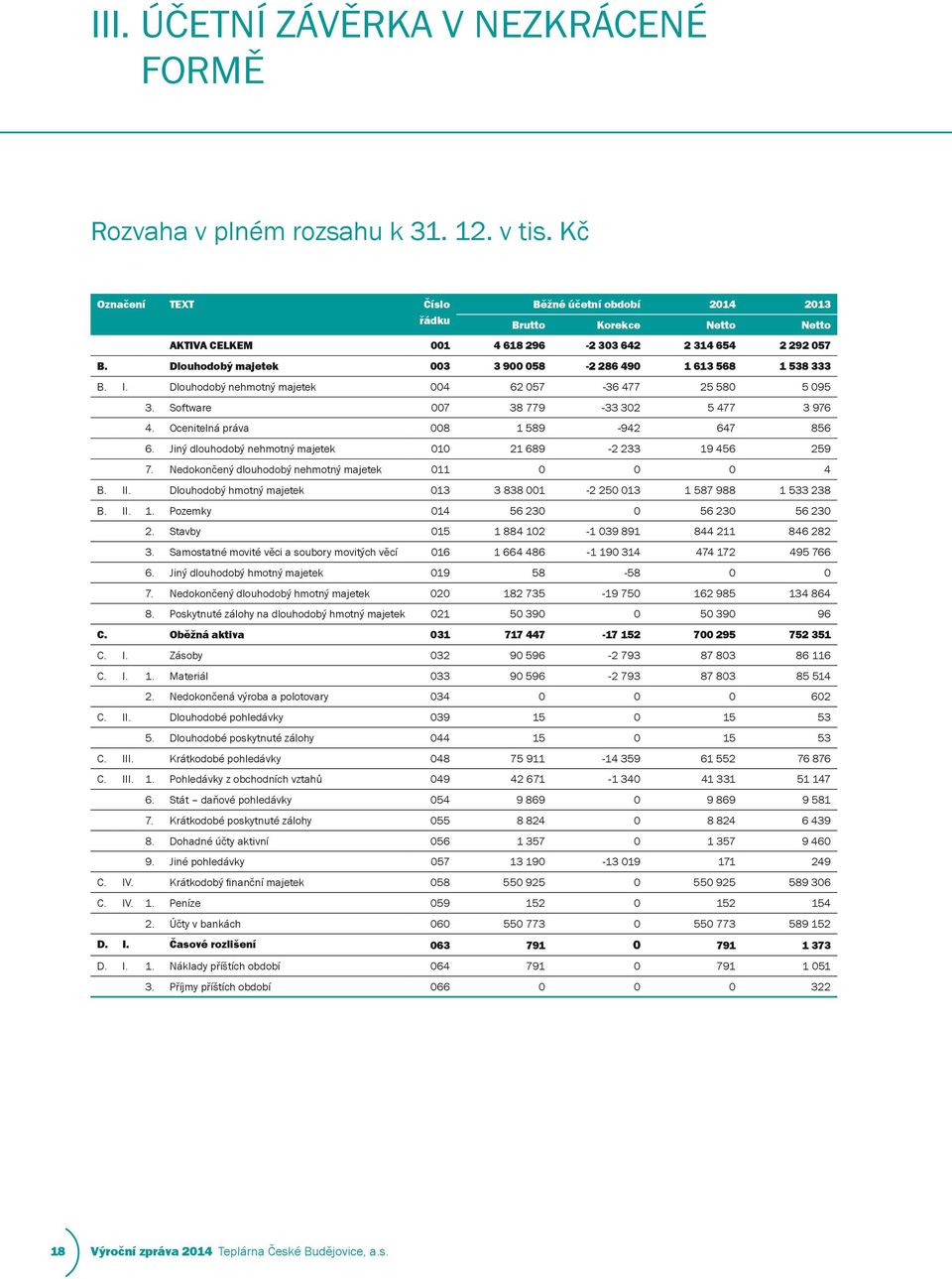 Dlouhodobý majetek 003 3 900 058-2 286 490 1 613 568 1 538 333 B. I. Dlouhodobý nehmotný majetek 004 62 057-36 477 25 580 5 095 3. Software 007 38 779-33 302 5 477 3 976 4.