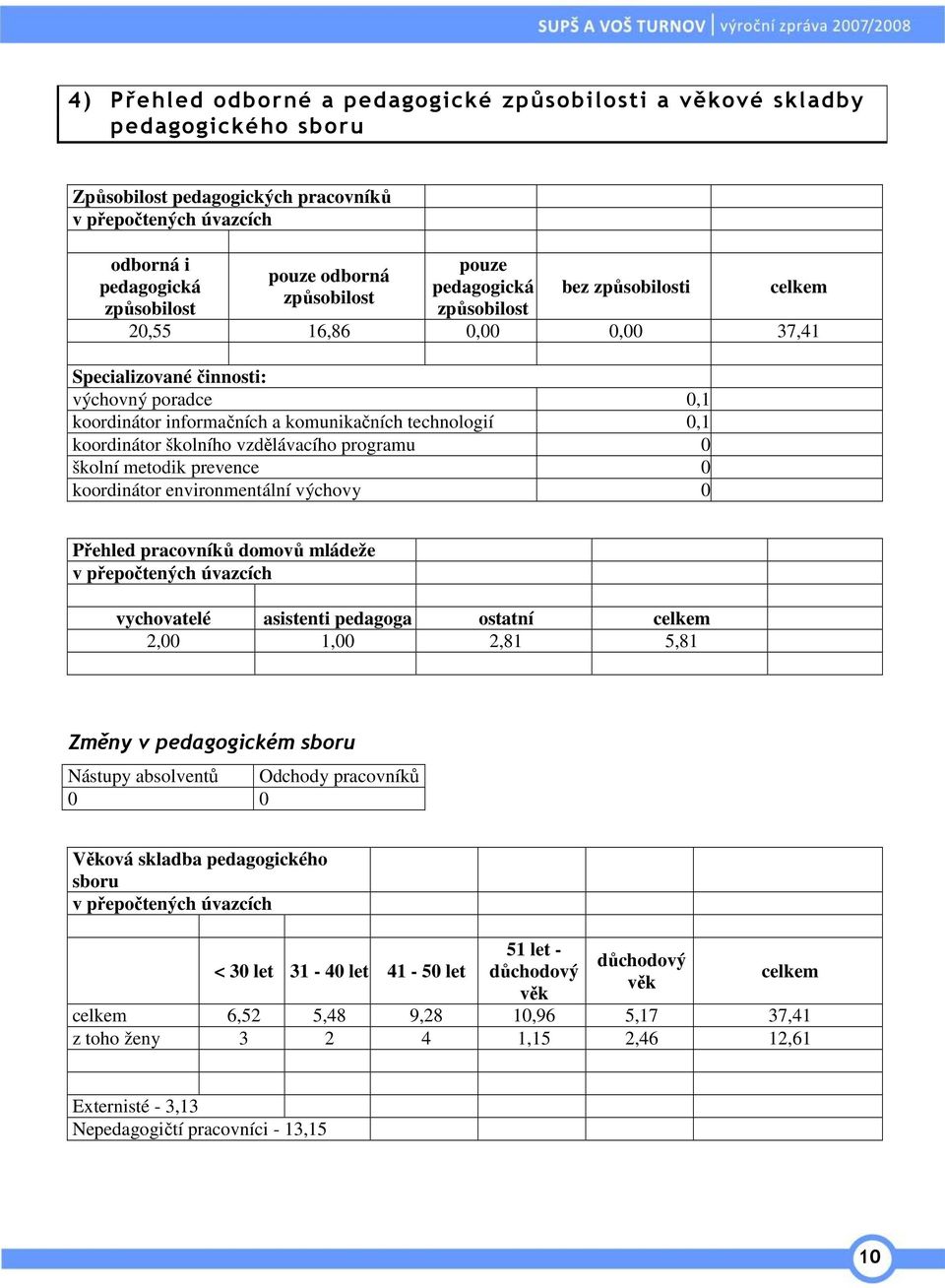 koordinátor školního vzdělávacího programu 0 školní metodik prevence 0 koordinátor environmentální výchovy 0 Přehled pracovníků domovů mládeže v přepočtených úvazcích vychovatelé asistenti pedagoga