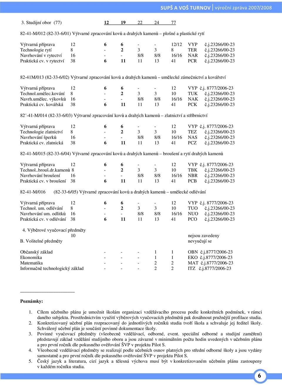 j. 8777/2006-23 Technol.umělec.kování 8-2 3 3 10 TUK č.j.23266/00-23 Navrh.umělec. výkovků 16 - - 8/8 8/8 16/16 NAK č.j.23266/00-23 Praktická cv. kovářská 38 6 11 11 13 41 PCK č.j.23266/00-23 82-41-M/014 (82-33-6/03) Výtvarné zpracování kovů a drahých kamenů zlatnictví a stříbrnictví Výtvarná příprava 12 6 6 - - 12 VYP č.