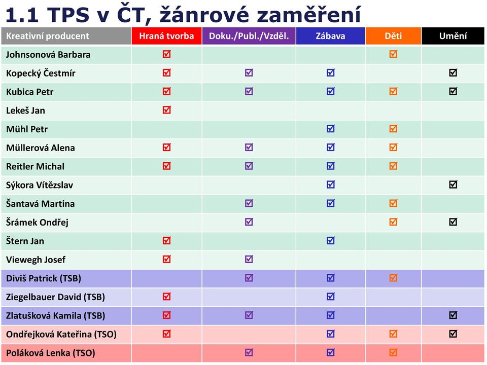 Alena Reitler Michal Sýkora Vítězslav Šantavá Martina Šrámek Ondřej Štern Jan Viewegh Josef Diviš