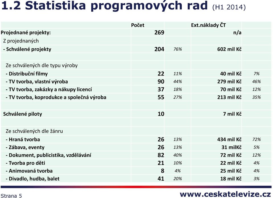 tvorba, vlastní výroba 90 44% 279 mil Kč 46% - TV tvorba, zakázky a nákupy licencí 37 18% 70 mil Kč 12% - TV tvorba, koprodukce a společná výroba 55 27% 213 mil Kč 35%