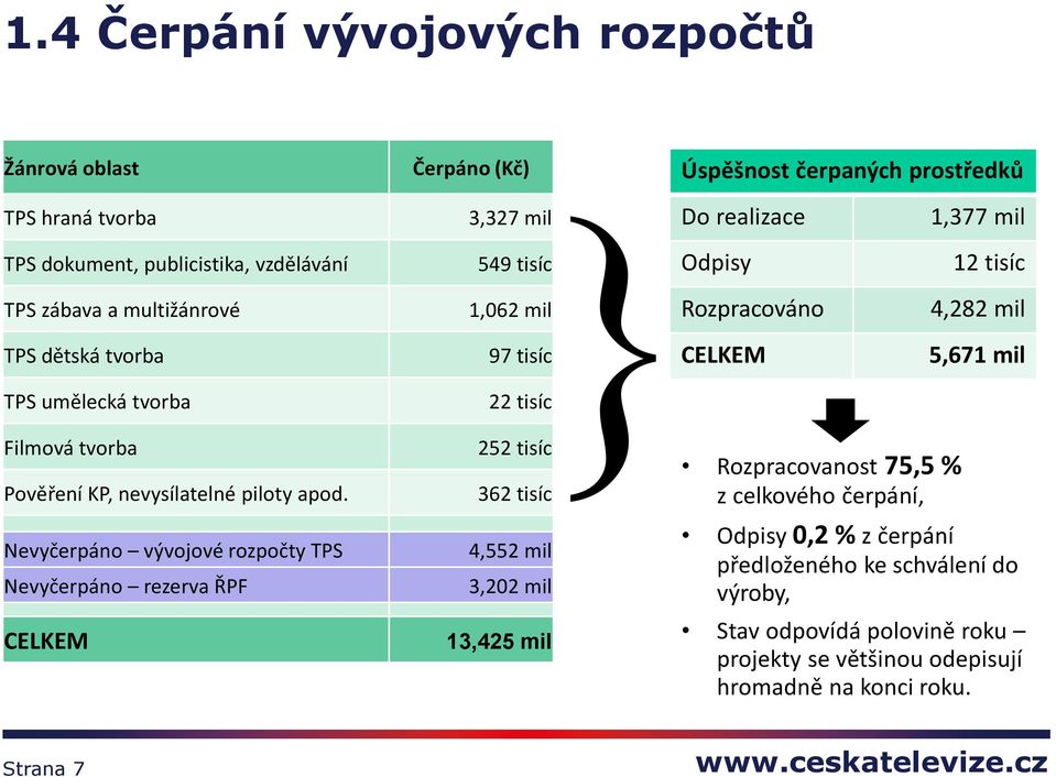 Nevyčerpáno vývojové rozpočty TPS Nevyčerpáno rezerva ŘPF CELKEM Čerpáno (Kč) Úspěšnost čerpaných prostředků 3,327 mil Do realizace 1,377 mil 549 tisíc Odpisy 12 tisíc 1,062