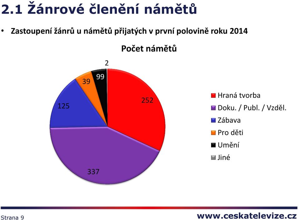 2 99 39 337 Počet námětů 252 Hraná tvorba Doku.