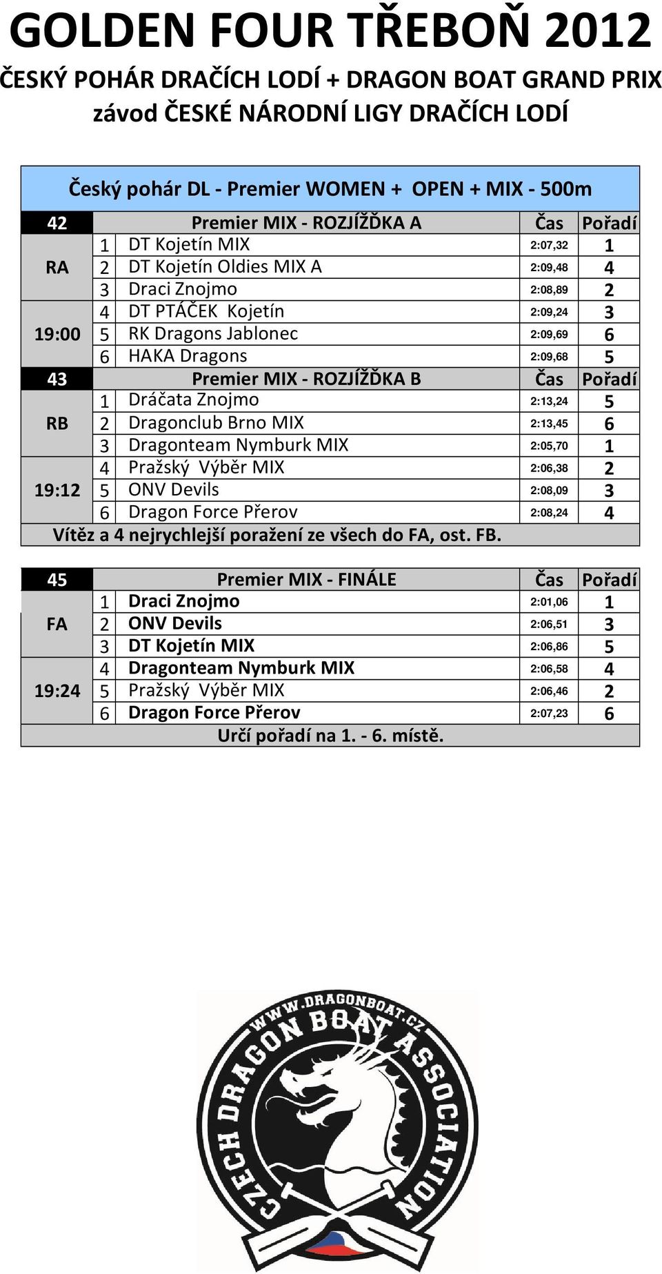 MIX 2:05,70 1 4 Pražský Výběr MIX 2:0,38 2 19:12 5 ONV Devils 2:08,09 3 Dragon Force Přerov 2:08,24 4 Vítěz a 4 nejrychlejší poražení ze všech do FA, ost. FB.