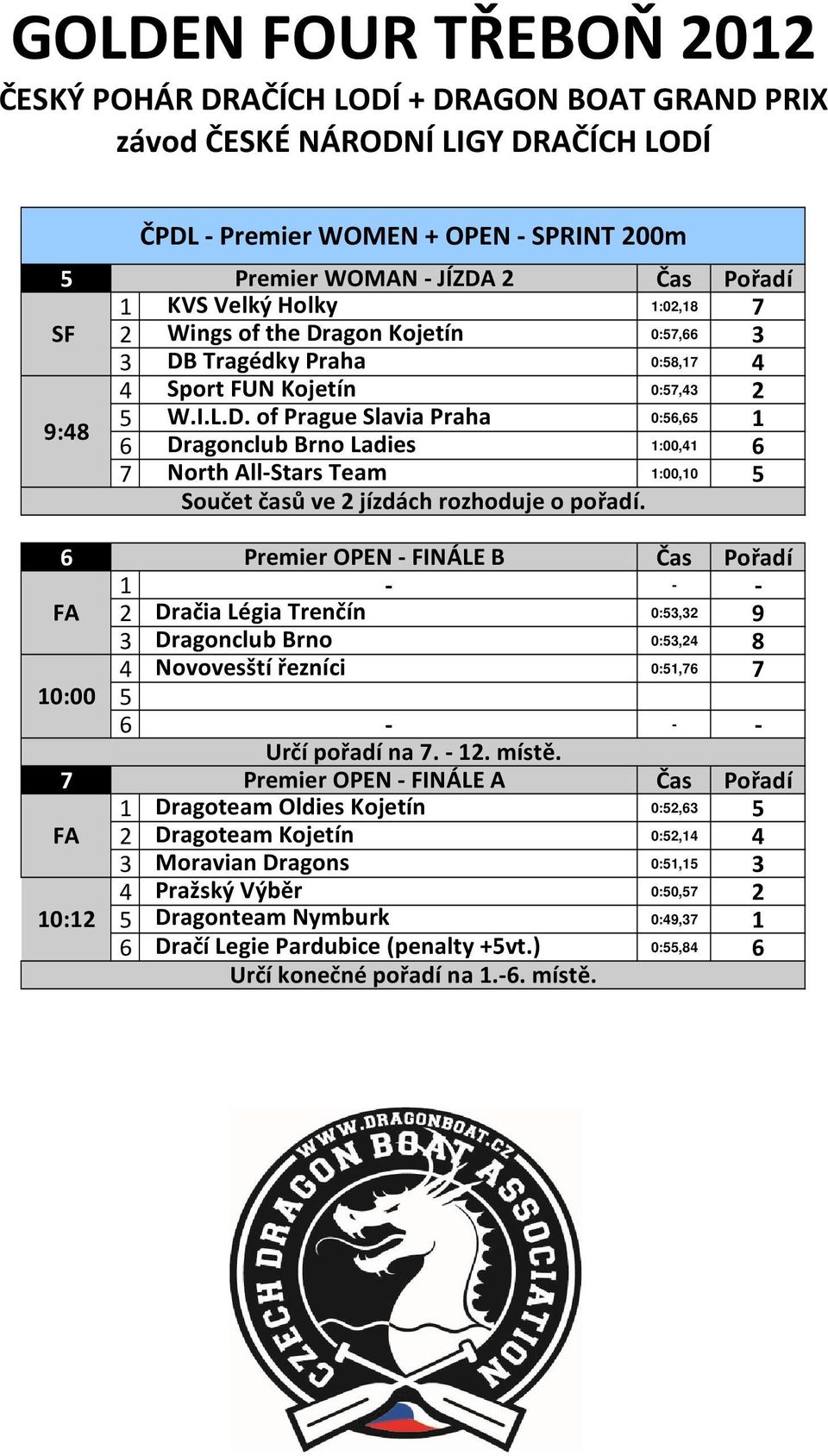 Premier OPEN - FINÁLE B Čas Pořadí 1 - - - FA 2 Dračia Légia Trenčín 0:53,32 9 3 Dragonclub Brno 0:53,24 8 4 Novovesští řezníci 0:51,7 7 10:00 5 - - - Určí pořadí na 7. - 12. místě.