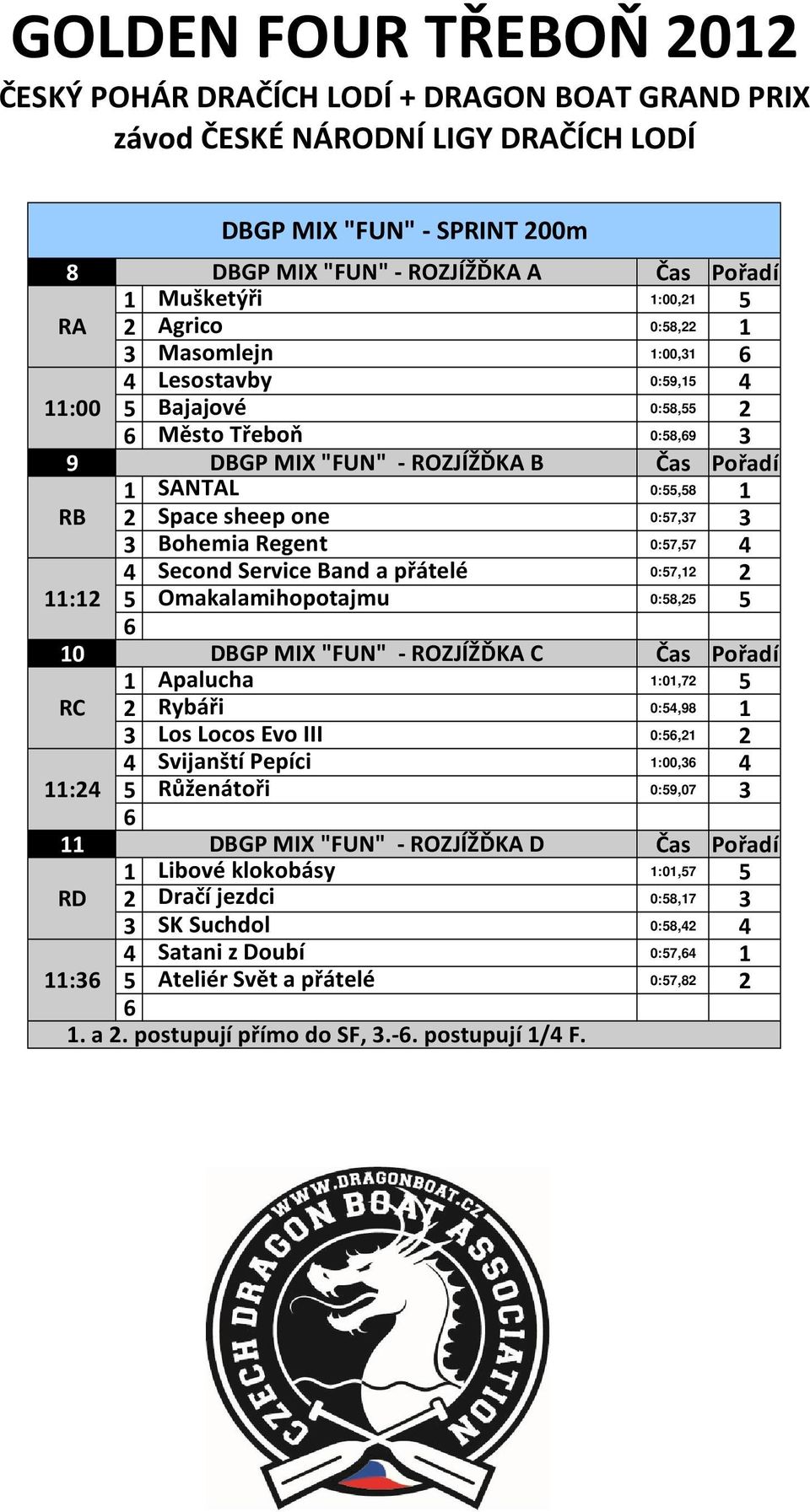 0:58,25 5 10 DBGP MIX "FUN" - ROZJÍŽĎKA C Čas Pořadí 1 Apalucha 1:01,72 5 RC 2 Rybáři 0:54,98 1 3 Los Locos Evo III 0:5,21 2 4 Svijanští Pepíci 1:00,3 4 11:24 5 Růženátoři 0:59,07 3 11 DBGP MIX "FUN"