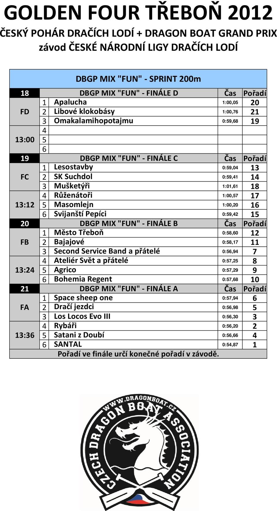 1 Město Třeboň 0:58,0 12 FB 2 Bajajové 0:58,17 11 3 Second Service Band a přátelé 0:5,94 7 4 Ateliér Svět a přátelé 0:57,25 8 13:24 5 Agrico 0:57,29 9 Bohemia Regent 0:57,8 10 21 DBGP MIX "FUN"-