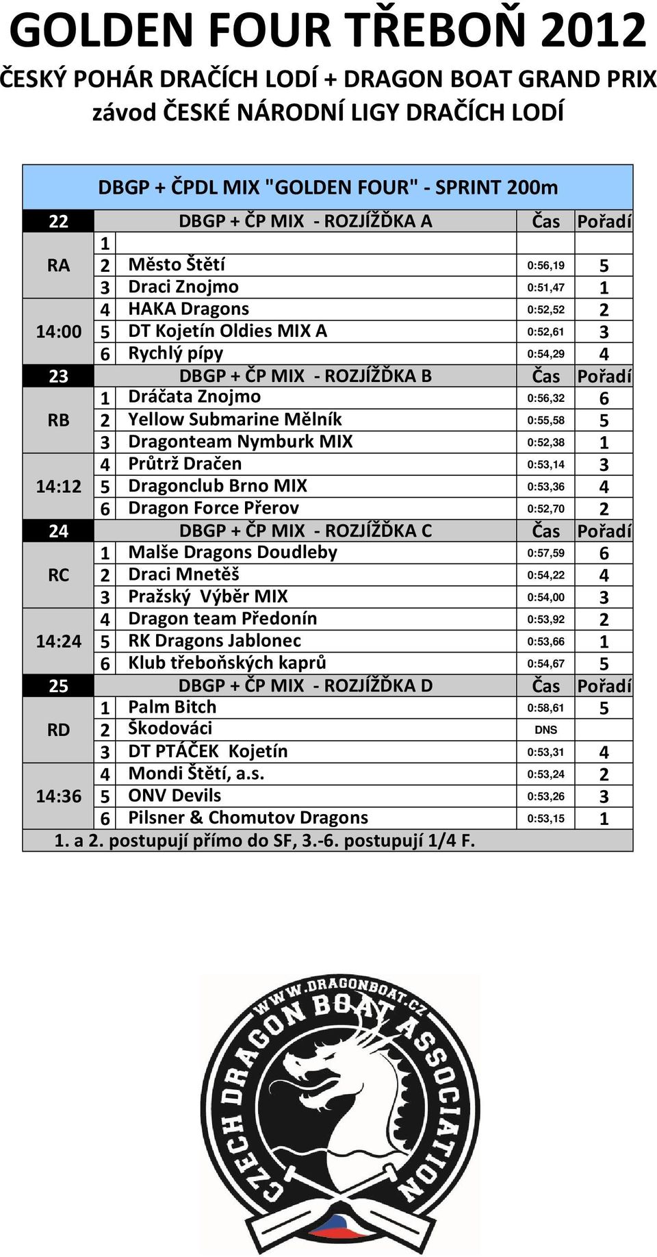 14:12 5 Dragonclub Brno MIX 0:53,3 4 Dragon Force Přerov 0:52,70 2 24 DBGP + ČP MIX - ROZJÍŽĎKA C Čas Pořadí 1 Malše Dragons Doudleby 0:57,59 RC 2 Draci Mnetěš 0:54,22 4 3 Pražský Výběr MIX 0:54,00 3