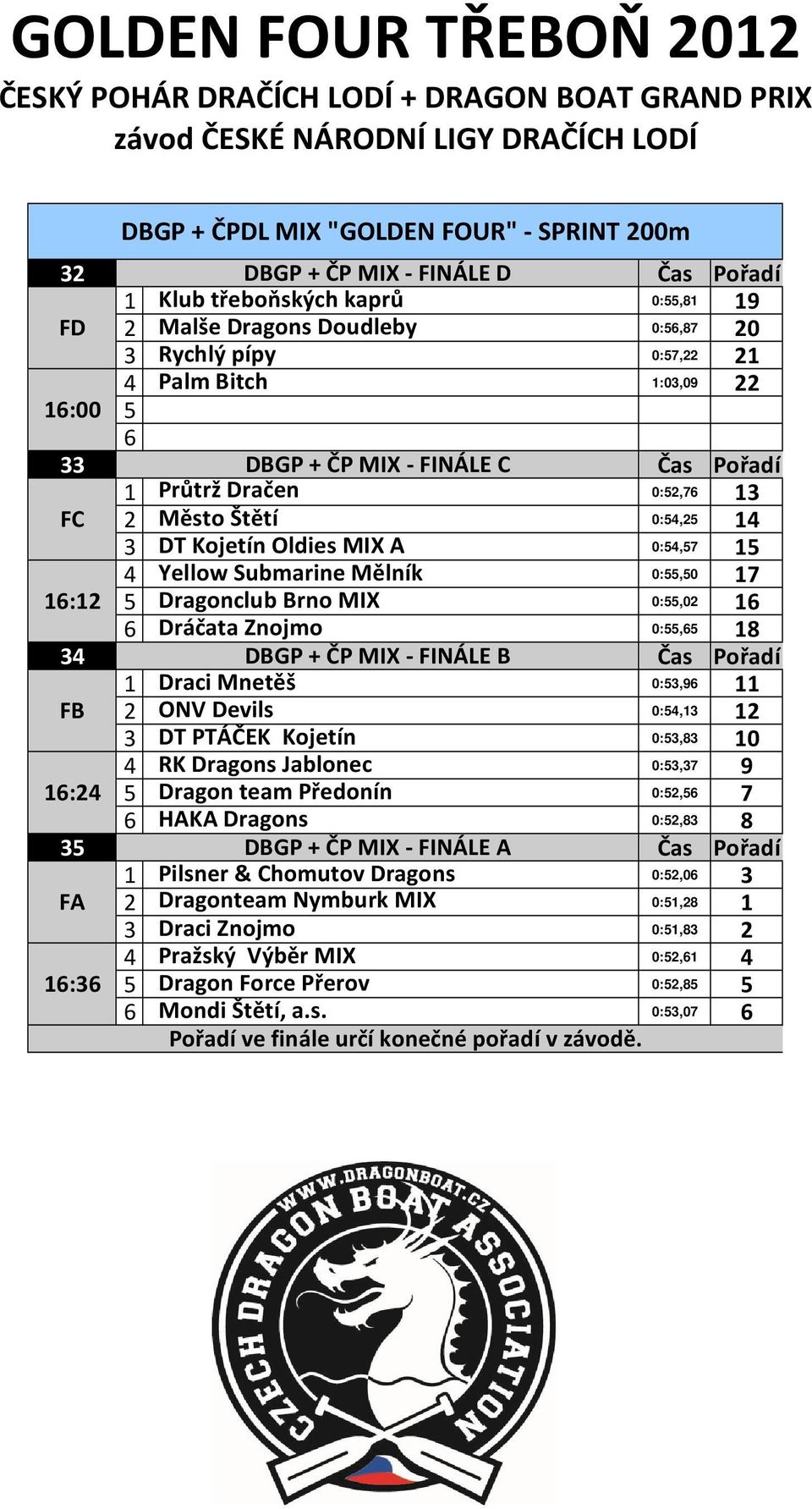 Dragonclub Brno MIX 0:55,02 1 Dráčata Znojmo 0:55,5 18 34 DBGP + ČP MIX - FINÁLE B Čas Pořadí 1 Draci Mnetěš 0:53,9 11 FB 2 ONV Devils 0:54,13 12 3 DT PTÁČEK Kojetín 0:53,83 10 4 RK Dragons Jablonec