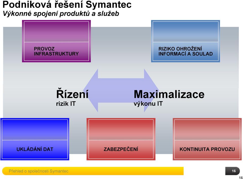 Maximalizace výkonu IT UKLÁDÁNÍ DAT ZABEZPEČENÍ KONTINUITA PROVOZU