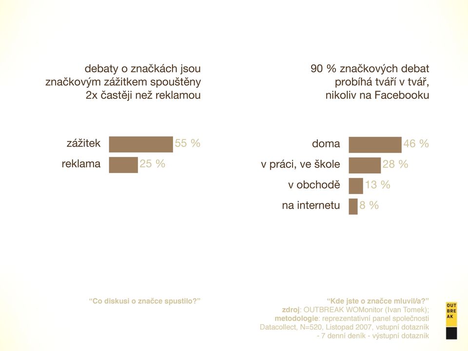 % Co diskusi o značce spustilo? Kde jste o značce mluvil/a?