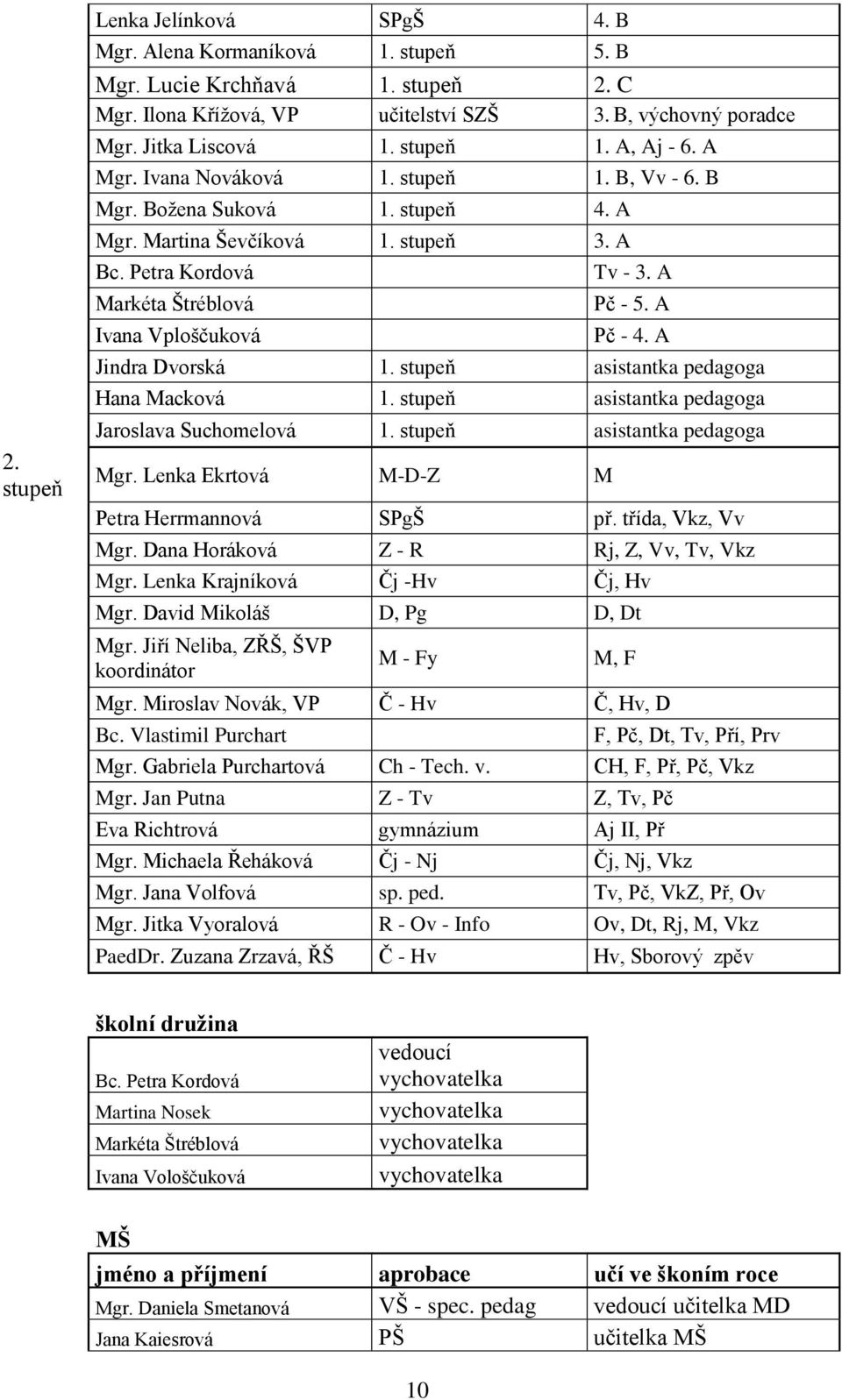 Petra Kordová Markéta Štréblová Ivana Vploščuková Tv - 3. A Pč - 5. A Pč - 4. A Jindra Dvorská 1. stupeň asistantka pedagoga Hana Macková 1. stupeň asistantka pedagoga Jaroslava Suchomelová 1.